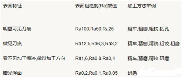 不同表面粗糙度加工方法對照圖